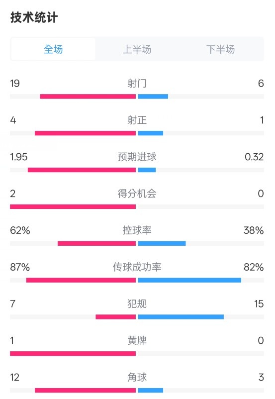 那不勒斯1-1國米數(shù)據(jù)：射門19-6，射正4-1，控球率62%-38%