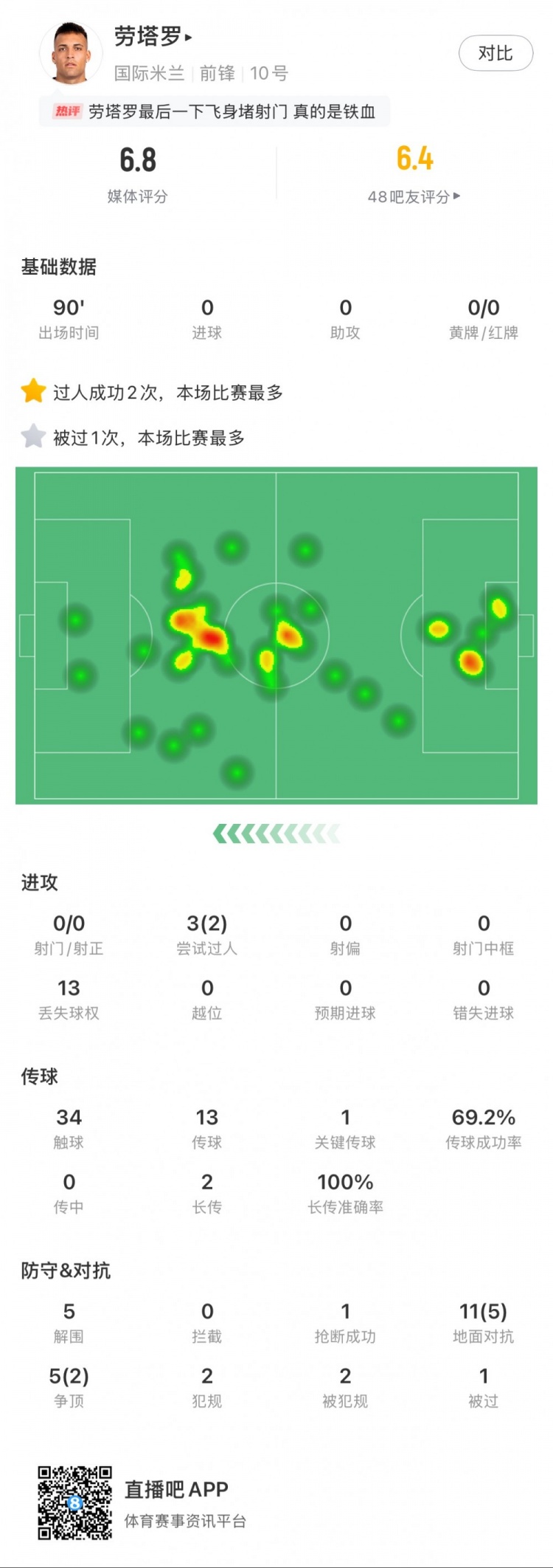 勞塔羅本場數(shù)據(jù)：0次射門，16次對抗贏得7次，5次解圍