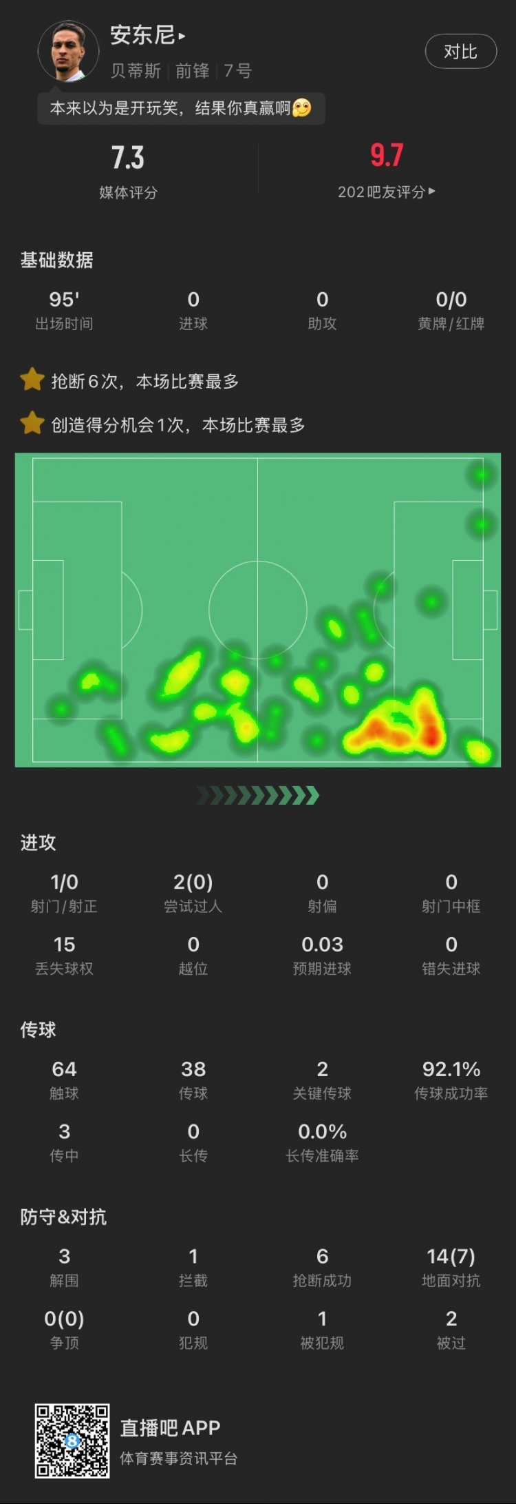 安東尼本場(chǎng)：搶斷6次全場(chǎng)最多，2腳關(guān)鍵傳球&3解圍，造阿拉巴黃牌