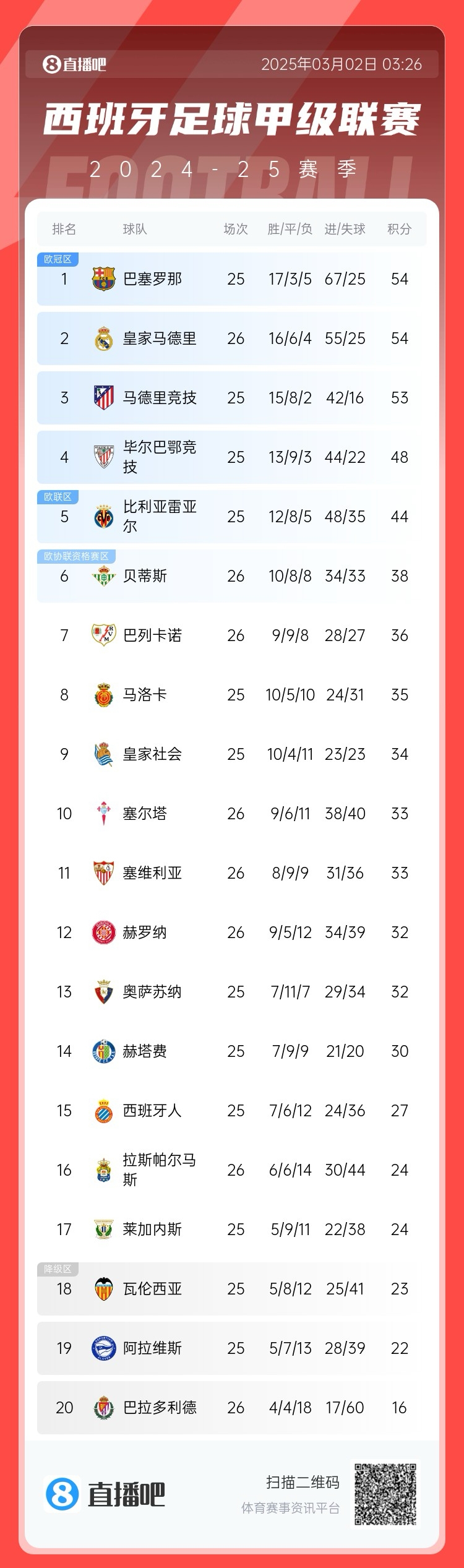 近5輪僅1勝，西甲積分榜：皇馬遭逆轉(zhuǎn)仍排第二，先賽與巴薩同分