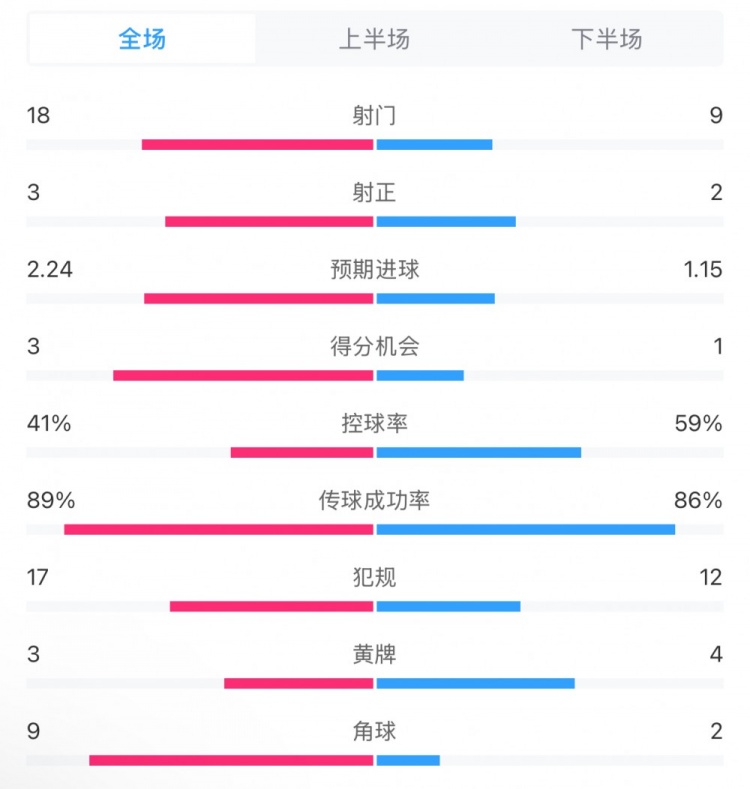 貝蒂斯2-1皇馬全場數(shù)據(jù)：射門18-9，射正3-2，得分機(jī)會(huì)3-1