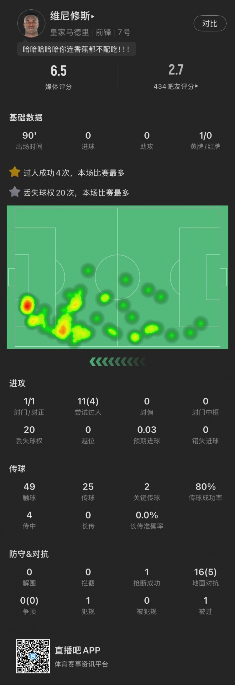維尼修斯本場：丟失球權(quán)20次全場最多，染黃，11次過人成功4次，