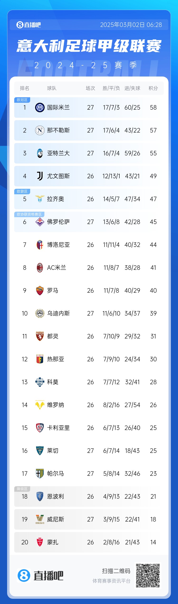 意甲積分榜：天王山之戰(zhàn)1-1收場，國米仍居榜首，那不勒斯第二