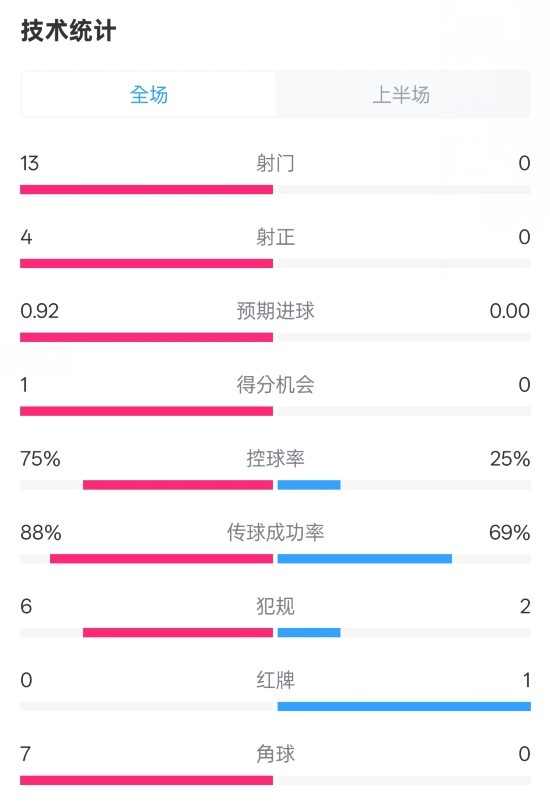 巴薩半場2-0皇社數(shù)據(jù)：射門13-0，射正4-0，控球75%-25%，紅牌0-1