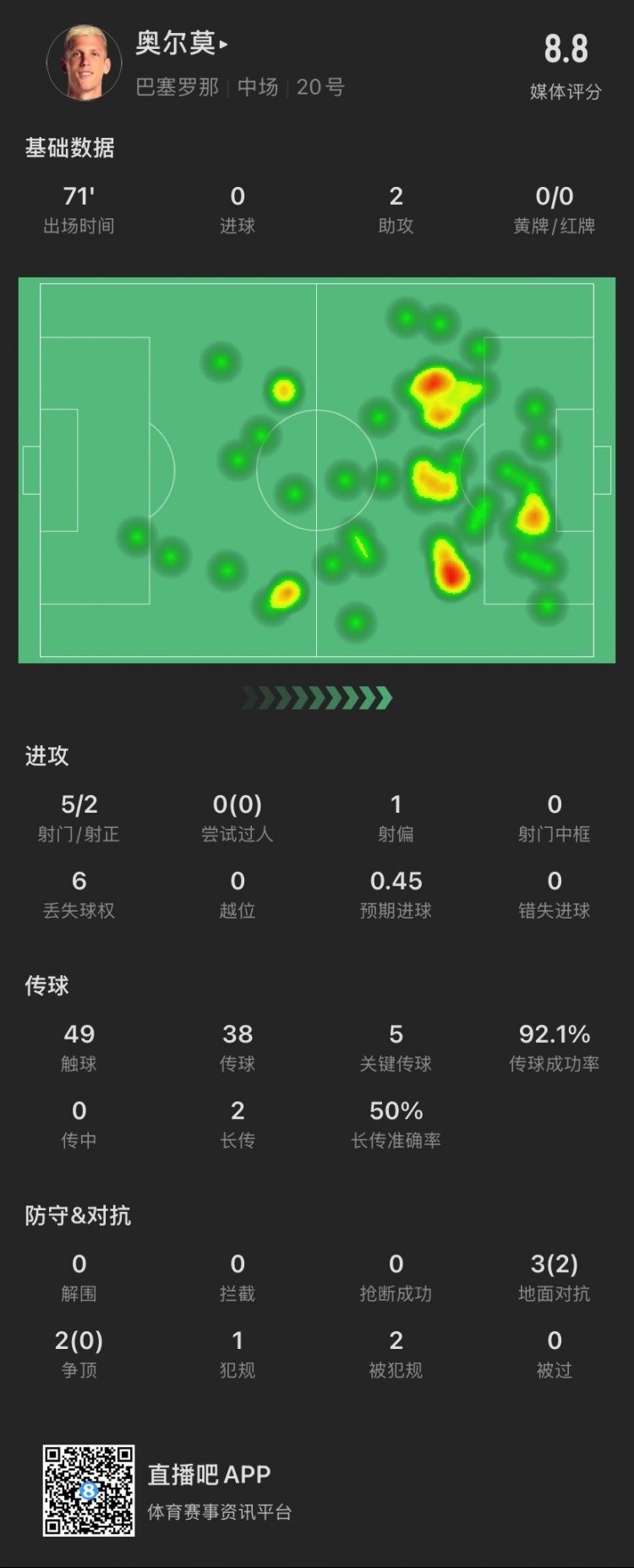 奧爾莫本場：助攻雙響，5次關鍵傳球，5次對抗成功2次，獲評8.8分