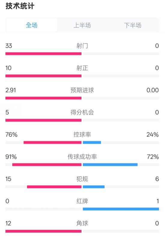 全面壓制！巴薩4-0皇社數(shù)據(jù)：射門33-0，射正10-0，控球率76%-24%