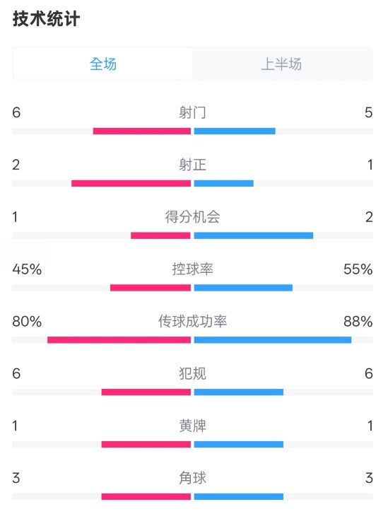 曼聯(lián)半場0-1富勒姆數(shù)據(jù)：射門6-5，射正2-1，控球率45%-55%