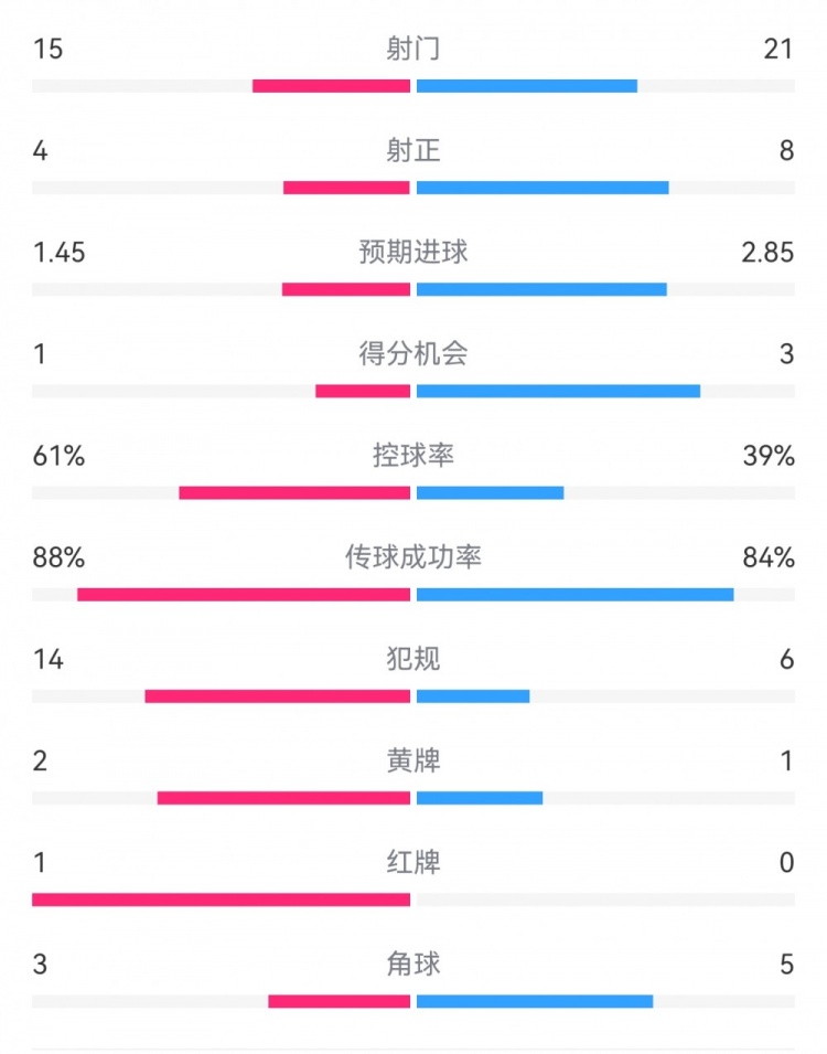 米蘭1-2拉齊奧數(shù)據(jù)：射門15-21，射正4-8，得分機(jī)會1-3，犯規(guī)14-6