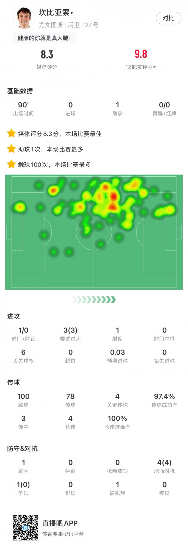 坎比亞索本場數據：1次助攻，4次關鍵傳球，3次成功過人