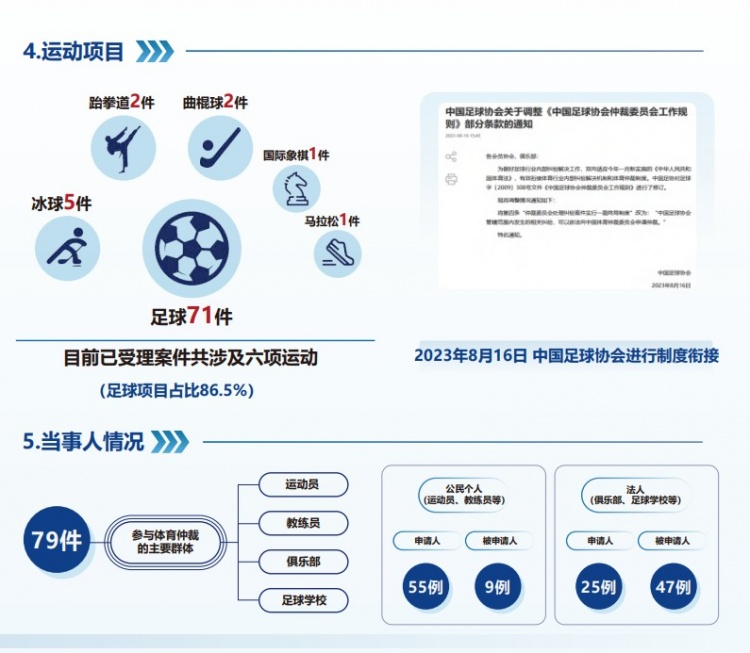 中國體育仲裁委員會公布年度報(bào)告，足球項(xiàng)目案件71件占比86.5%