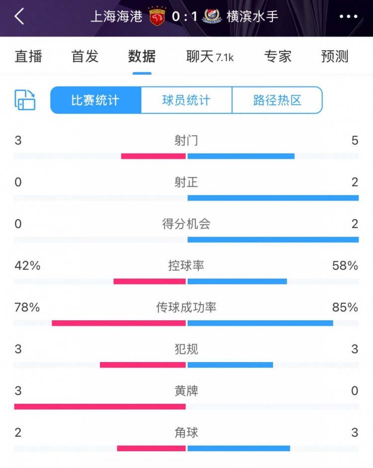 半場(chǎng)數(shù)據(jù)：海港全面落后橫濱 射門3比5、射正0比2