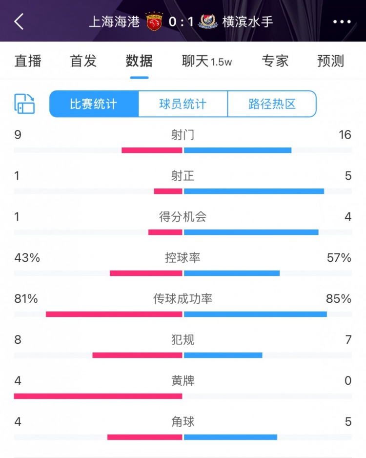 全場數(shù)據(jù)：海港全面落后橫濱，射門9比16、射正1比5、控球占4成