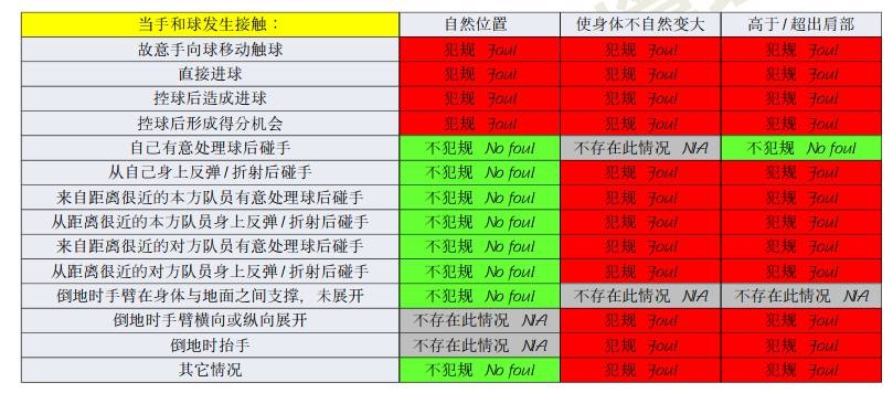 橫濱手球該不該判點？打到手是不爭事實，需看是否處于自然位置