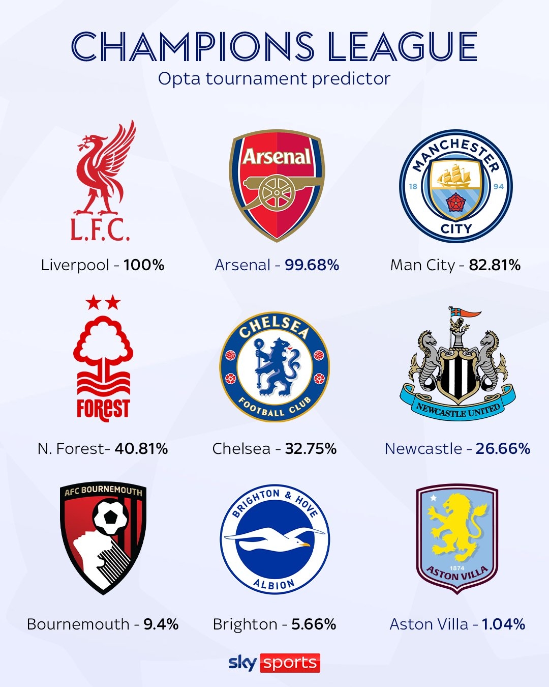 Opta預(yù)測(cè)英超歐冠席位：紅軍槍手鎖定，曼城83% 森林41%切爾西33%