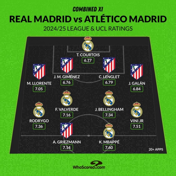 馬德里德比評分最佳陣：姆巴佩、維尼修斯領(lǐng)銜，貝林、格子在列