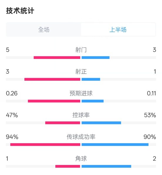 皇馬半場1-1馬競數(shù)據(jù)：射門5-3，射正3-1，控球率47%-53%