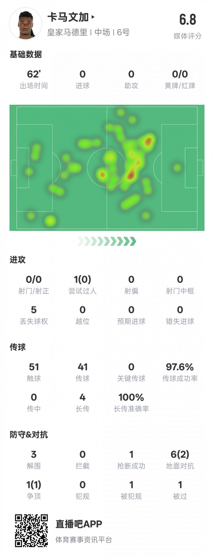 卡馬文加本場(chǎng)數(shù)據(jù)：傳球成功率97.6%&3解圍1搶斷，評(píng)分6.8