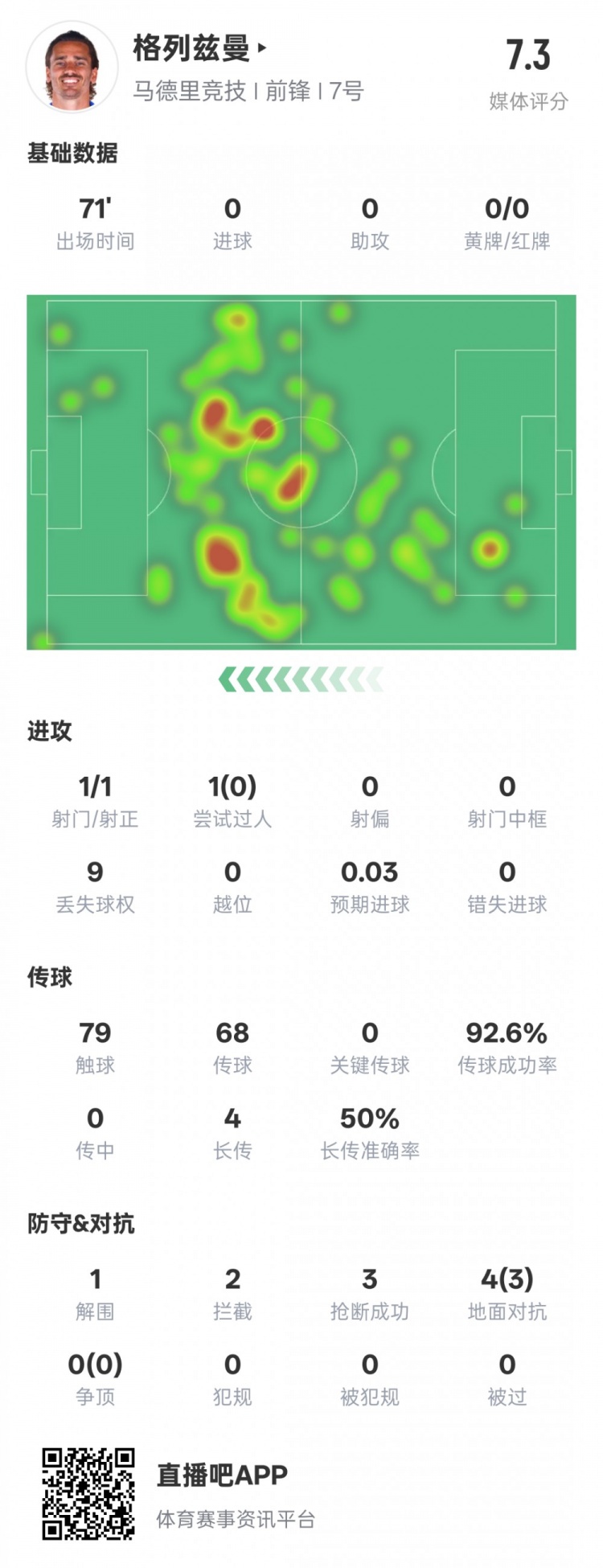 鋒衛(wèi)？格列茲曼本場數(shù)據(jù)：1解圍2攔截3搶斷，評分7.3