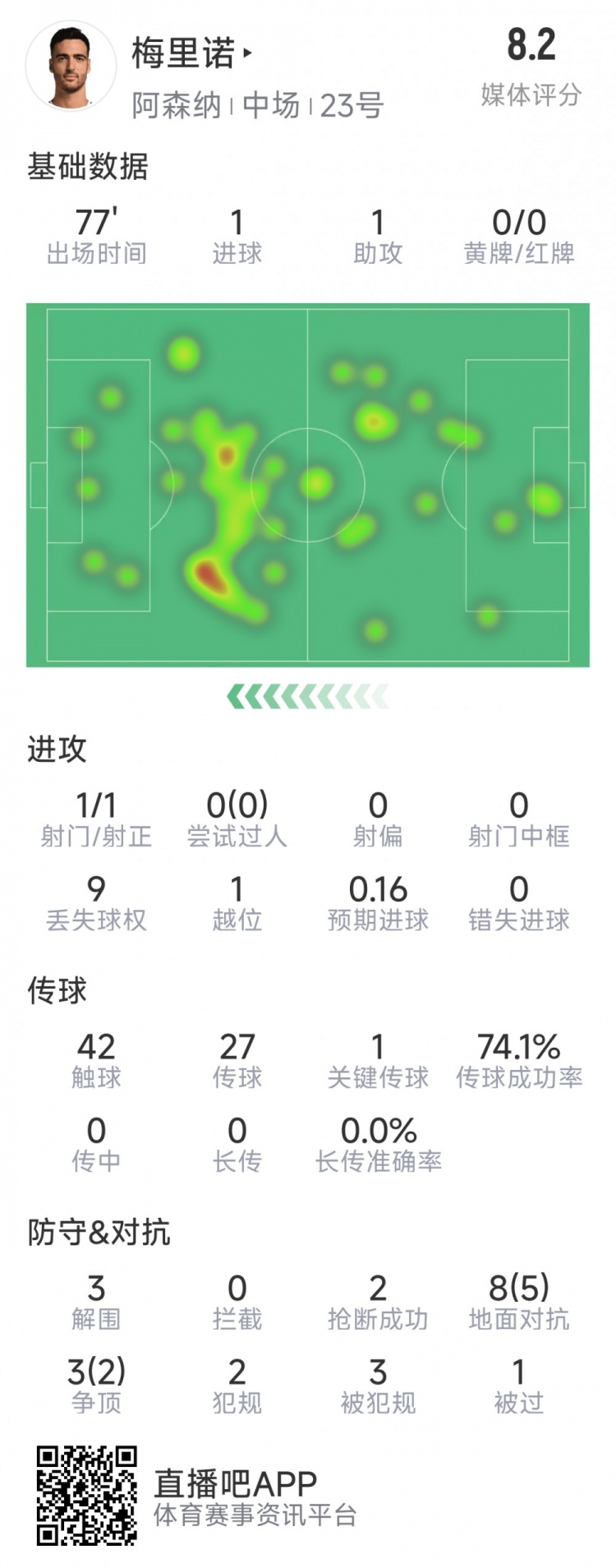 梅里諾本場數(shù)據(jù)：1球1助攻，1次射門，3解圍，2搶斷，評分8.2分