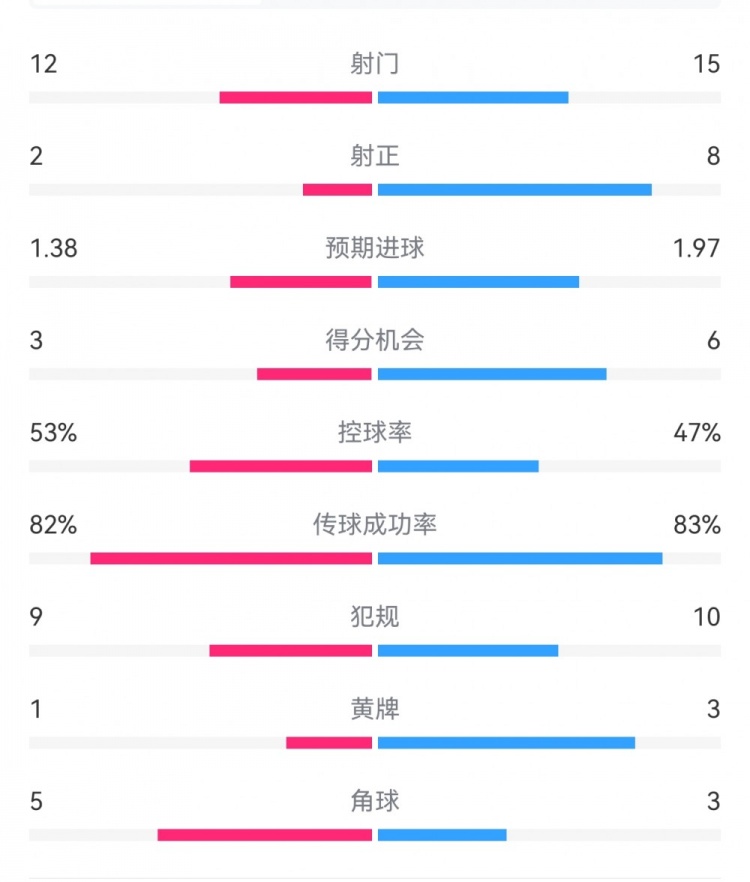 阿森納7-1埃因霍溫數(shù)據(jù)：槍手8次射正打進(jìn)7球，預(yù)期進(jìn)球1.97