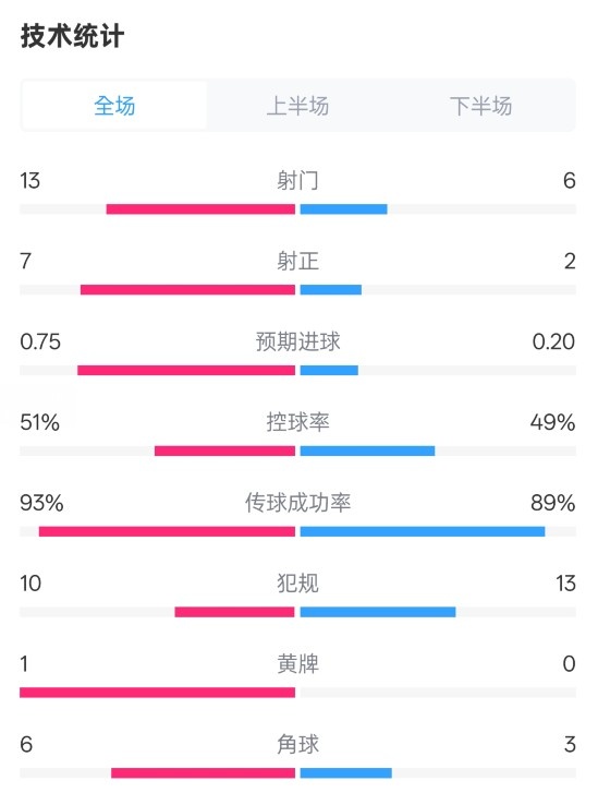 占優(yōu)！皇馬2-1馬競全場數(shù)據(jù)：射門13-6，射正7-2，控球率51%-49%