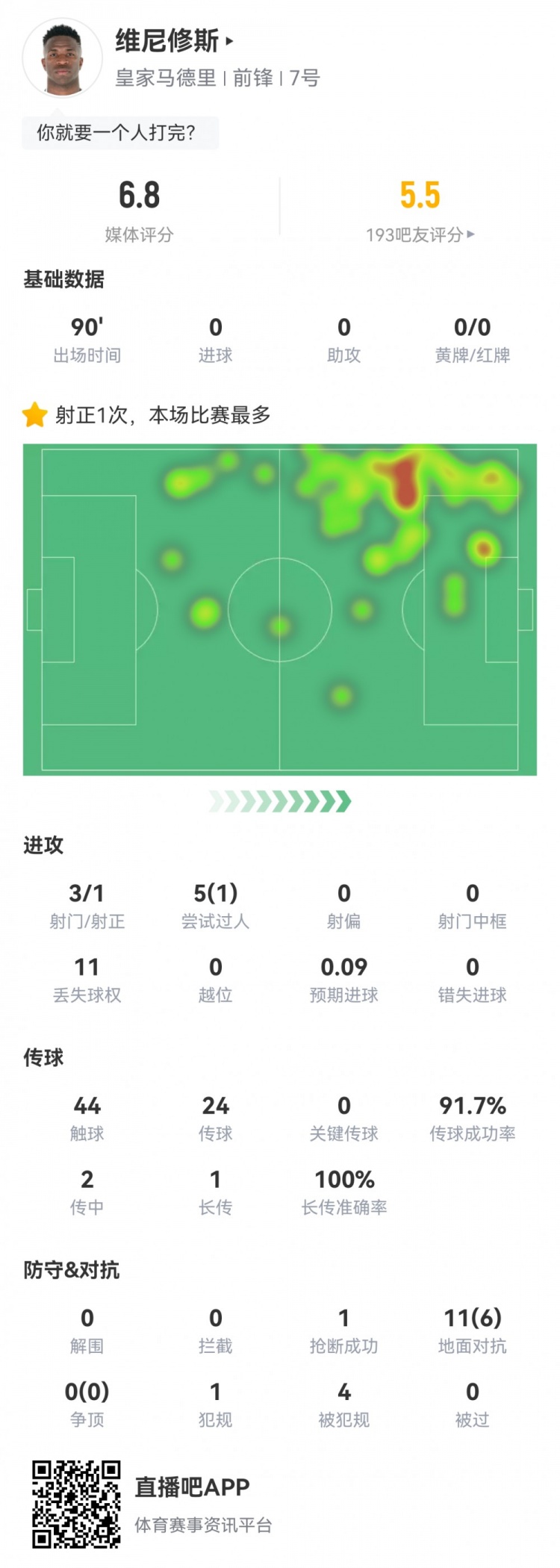 維尼修斯數(shù)據(jù)：3射1正1過人，4次被犯規(guī)，11次丟失球權(quán)，評(píng)分6.8