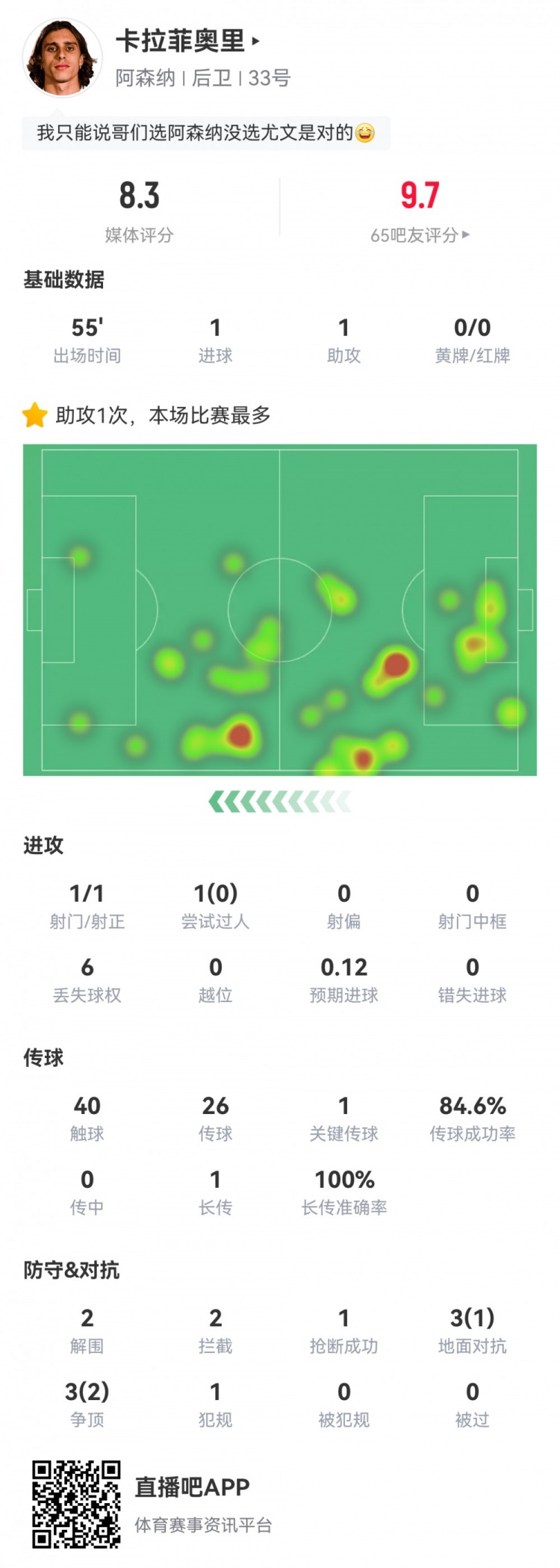 卡拉菲奧里數(shù)據(jù)：替補(bǔ)55分鐘傳射建功，2次解圍2次攔截，評(píng)分8.3