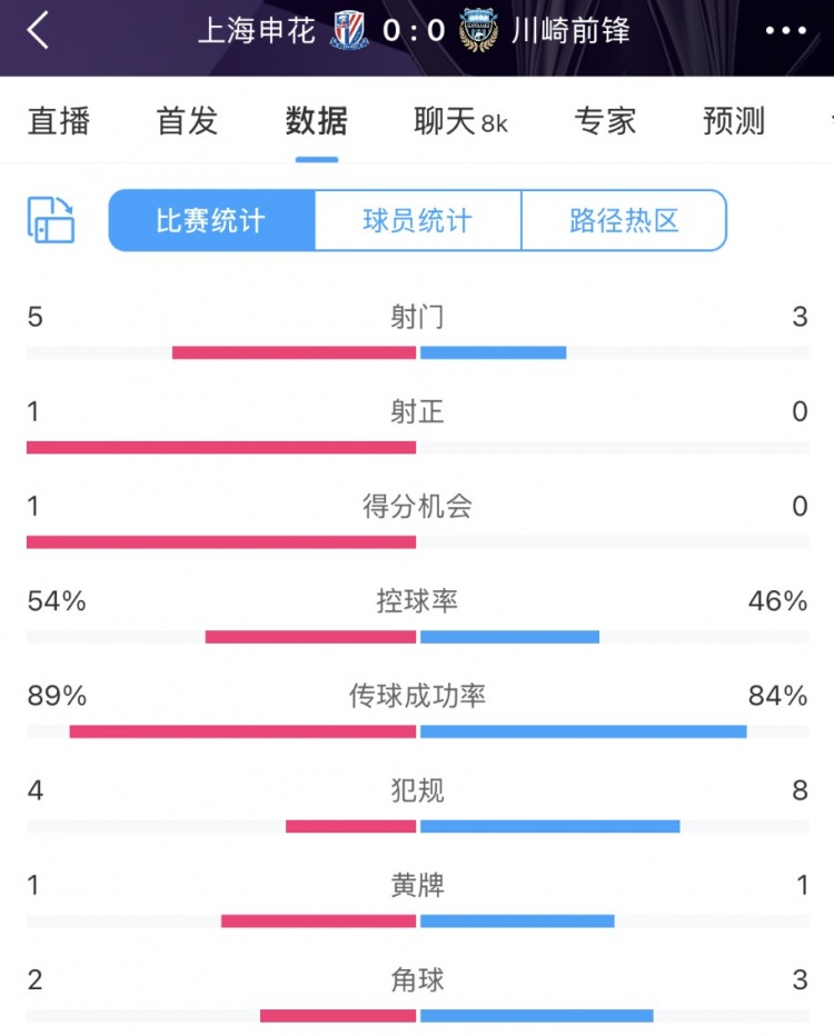 申花vs川崎半場數(shù)據(jù)：幾乎勢均力敵，射門5比3、射正1比0