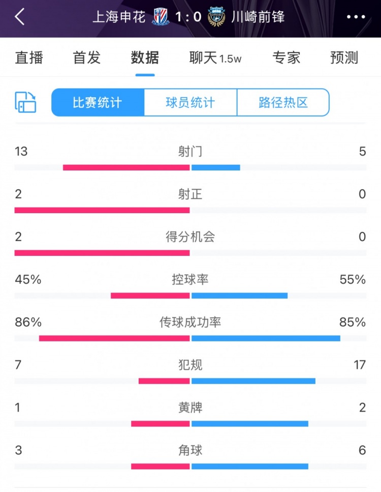 全場數(shù)據(jù)：申花表現(xiàn)不俗壓過川崎，射門13比5、射正2比0均占優(yōu)