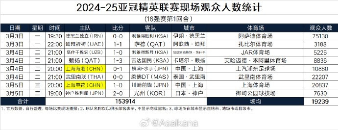 2024-25亞冠精英聯(lián)賽現(xiàn)場(chǎng)觀眾人數(shù)統(tǒng)計(jì)（16強(qiáng)賽第1回合）