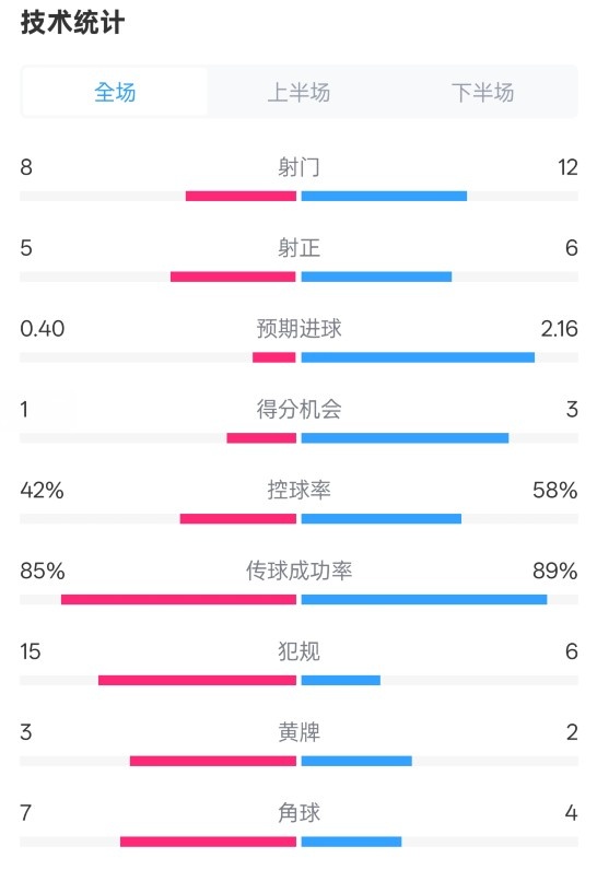 費耶諾德0-2國米數(shù)據(jù)：射門8-12，射正5-6，控球率42%-58%