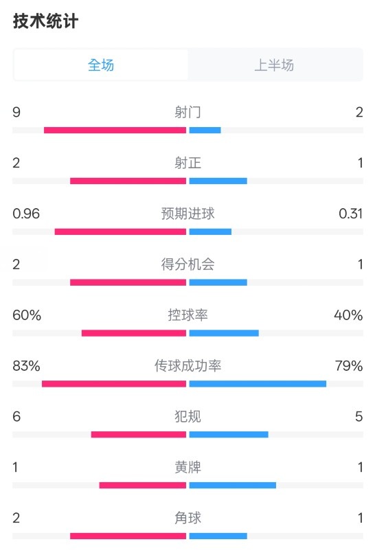 拜仁半場(chǎng)1-0藥廠數(shù)據(jù)：射門9-2，射正2-1，控球率60%-40%