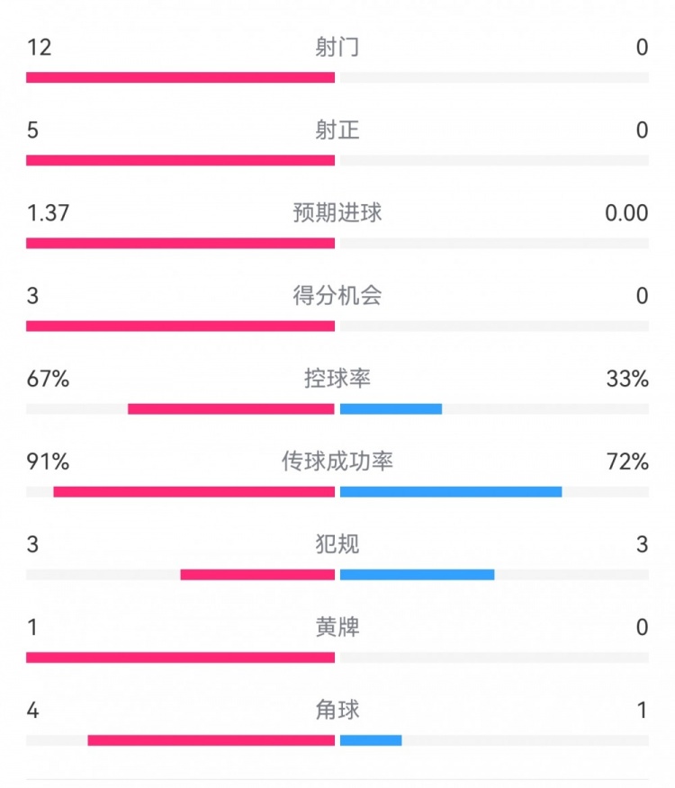 攻防戰(zhàn)！巴黎0-0利物浦半場：巴黎12射5正3次得分機會，紅軍0射門