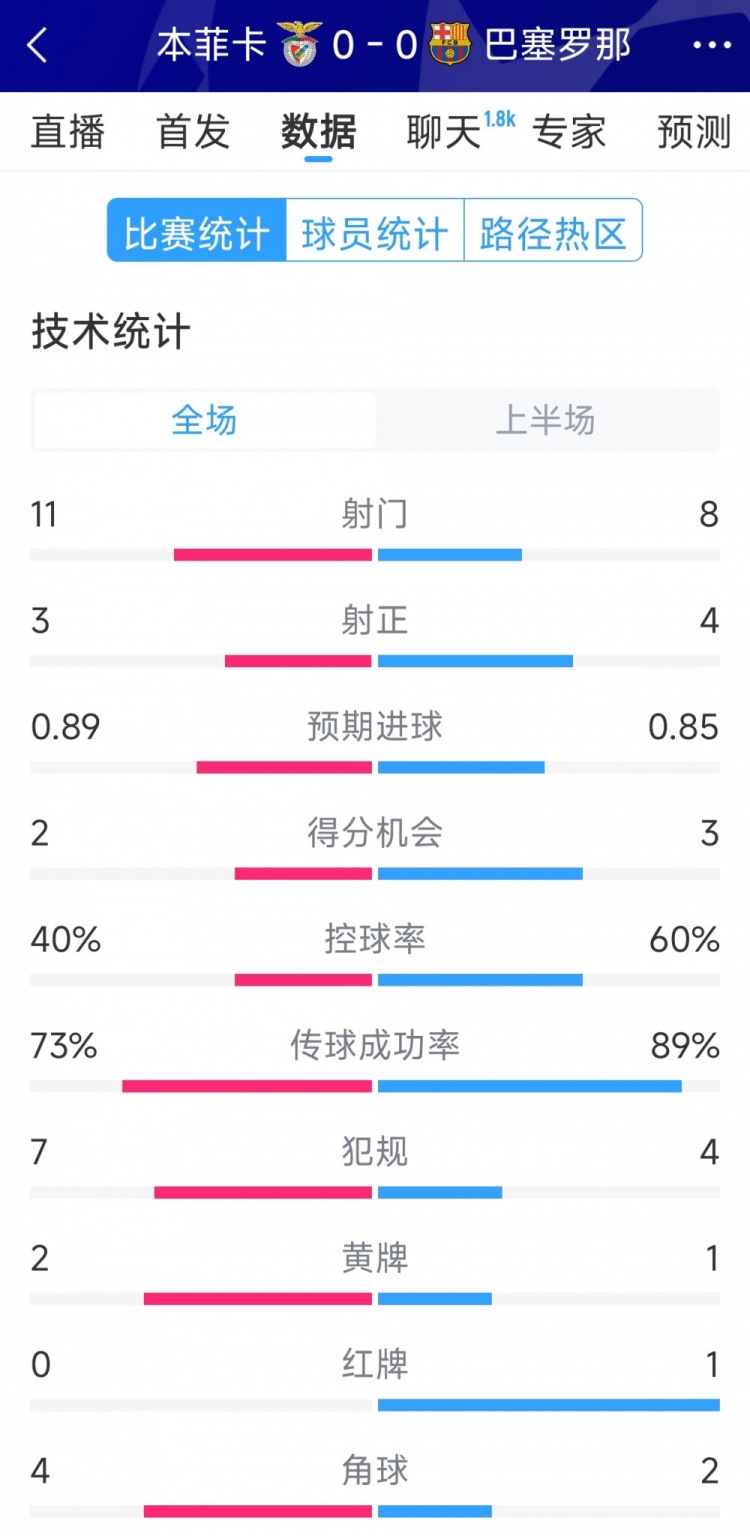 十人作戰(zhàn)，巴薩vs本菲卡半場(chǎng)數(shù)據(jù)：射門8-11，射正4-3