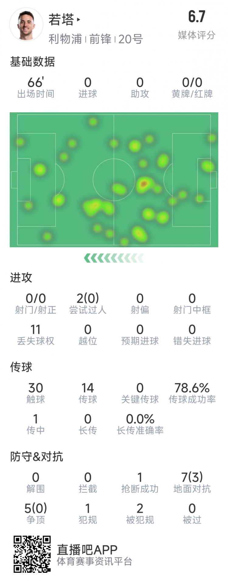 若塔本場數(shù)據(jù)：0射門，12次對抗僅3次成功，1次搶斷，評分6.7分