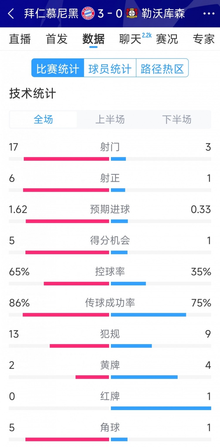 碾壓！拜仁3-0勒沃庫森全場數(shù)據(jù)：射門17-3，射正6-1