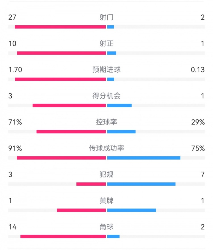 這就是足球！巴黎0-1利物浦：巴黎27射14角球無果，紅軍2射1進球