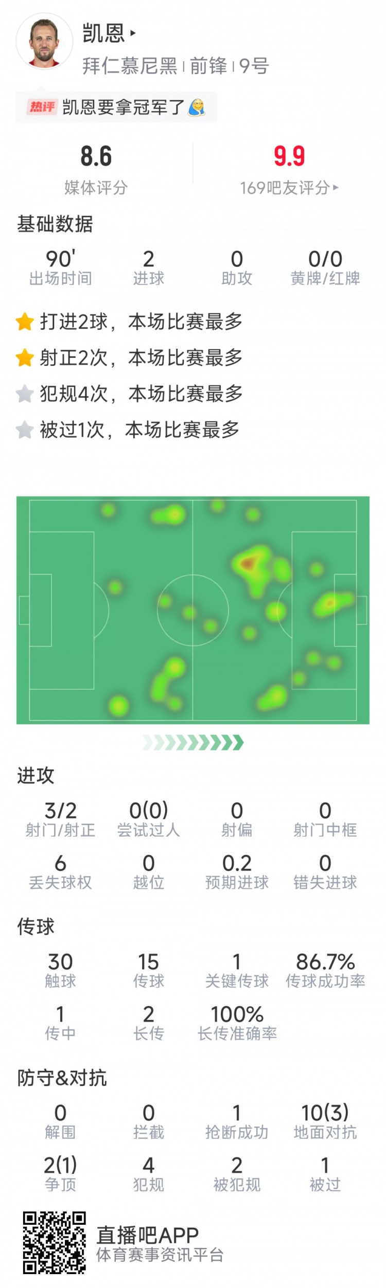 凱恩本場數據：梅開二度，3射2正，1次關鍵傳球，評分8.6分