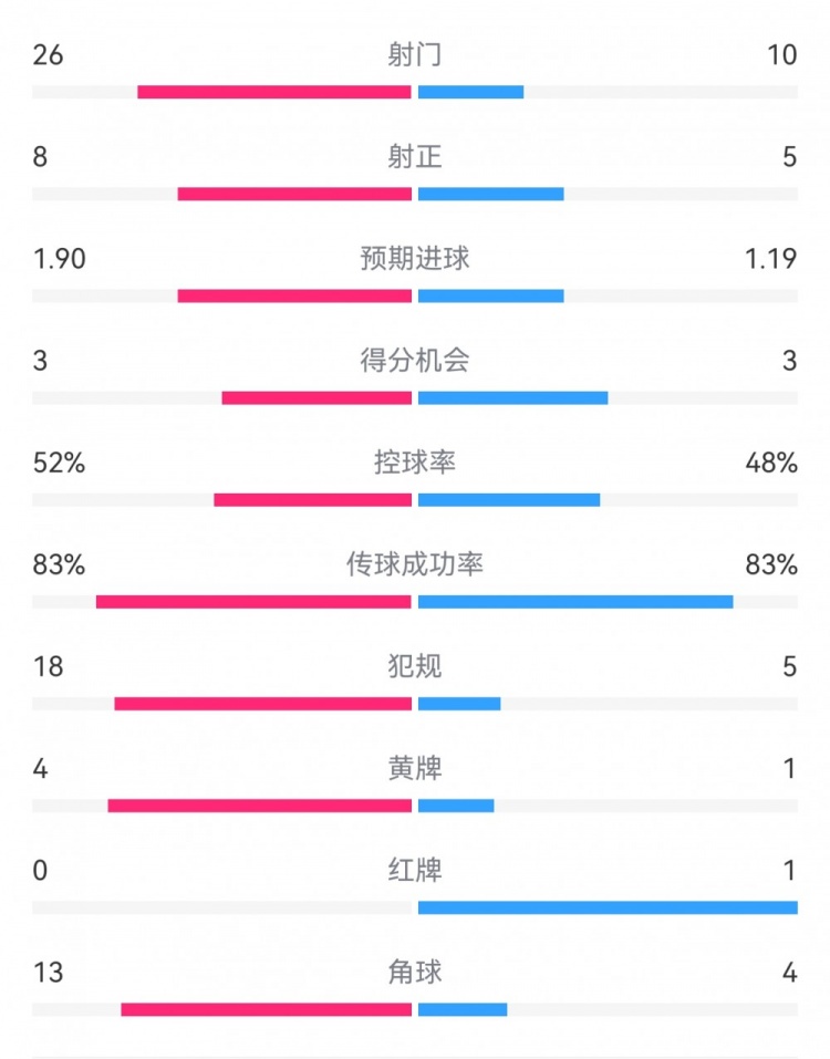 十人巴薩1-0本菲卡：射門10-26，射正5-8，犯規(guī)5-18，角球4-13