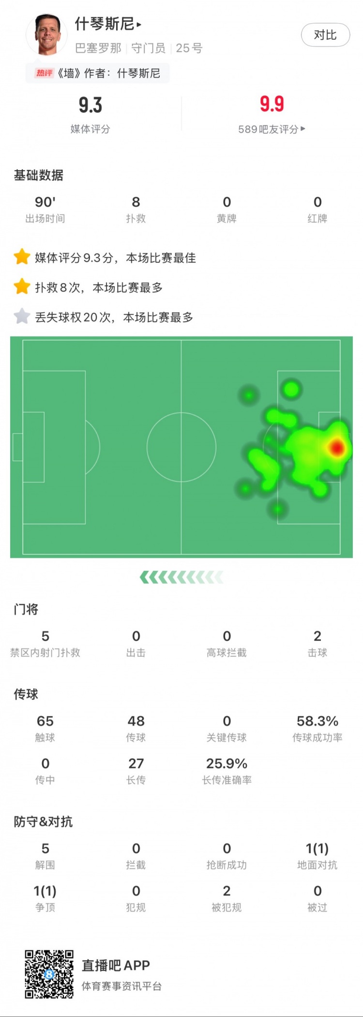 什琴斯尼本場數(shù)據(jù)：8次撲救，5次解圍，2次擊球