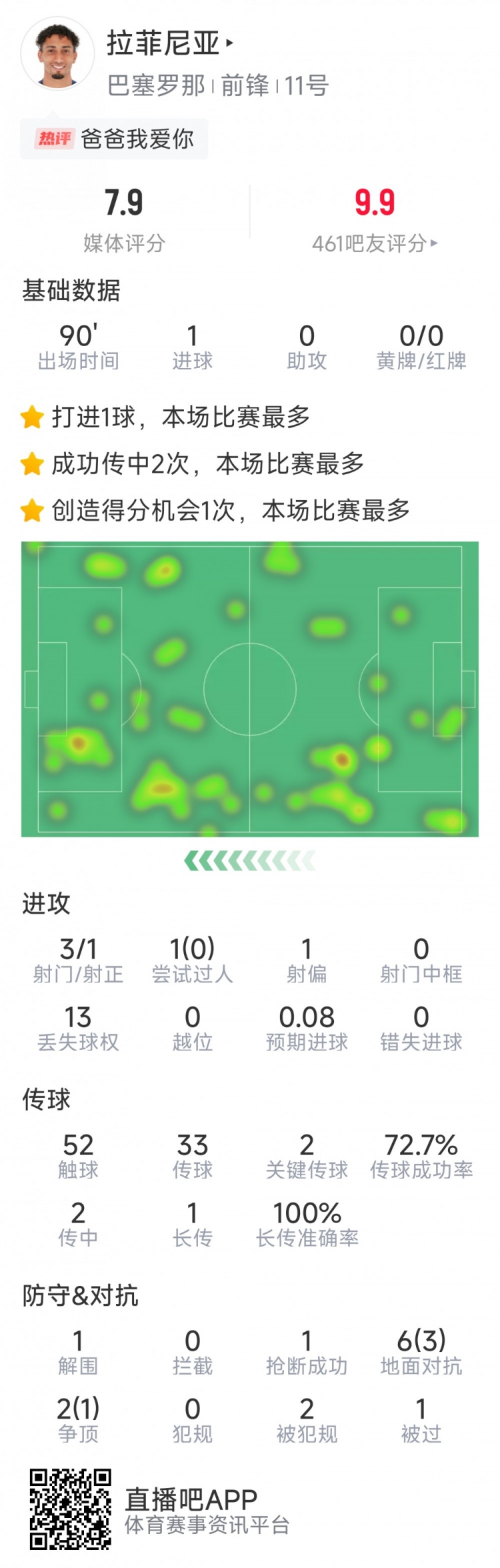 拉菲尼亞本場數(shù)據(jù)：打進(jìn)唯一進(jìn)球，3次射門，2次關(guān)鍵傳球