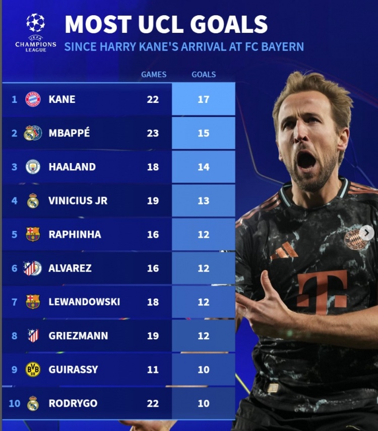 近2賽季歐冠進球榜：凱恩17球居首，姆巴佩15球、哈蘭德14球