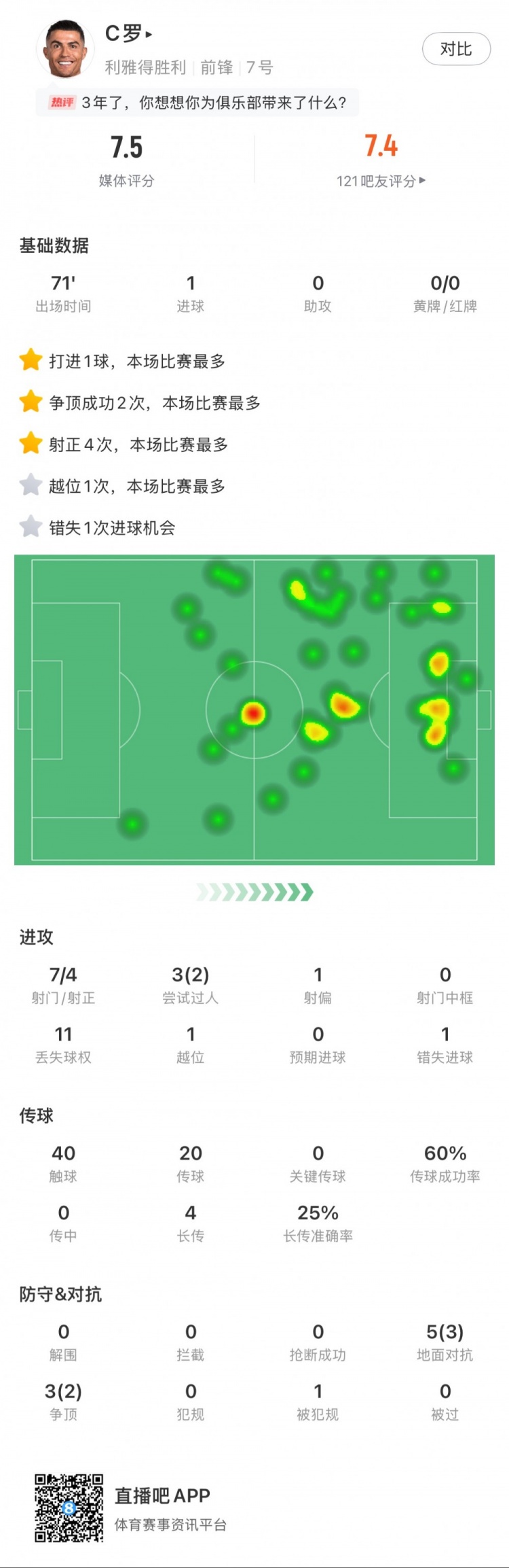 C羅全場數(shù)據(jù)：打進1球，7次射門4次射正，2次成功過人