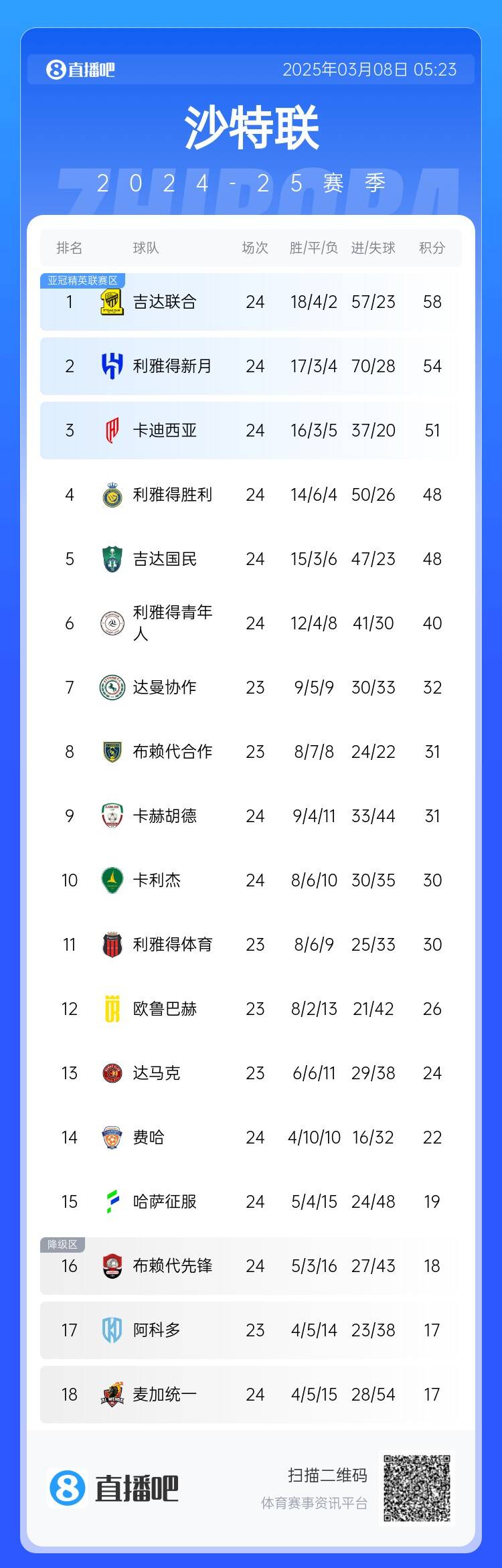 沙特聯(lián)積分榜：利雅得勝利2輪不勝&落后榜首10分，吉達聯(lián)合4分領跑