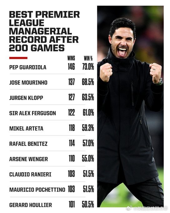 阿爾特塔英超200場勝率59.3%，僅次于瓜帥、穆帥、渣叔、弗格森