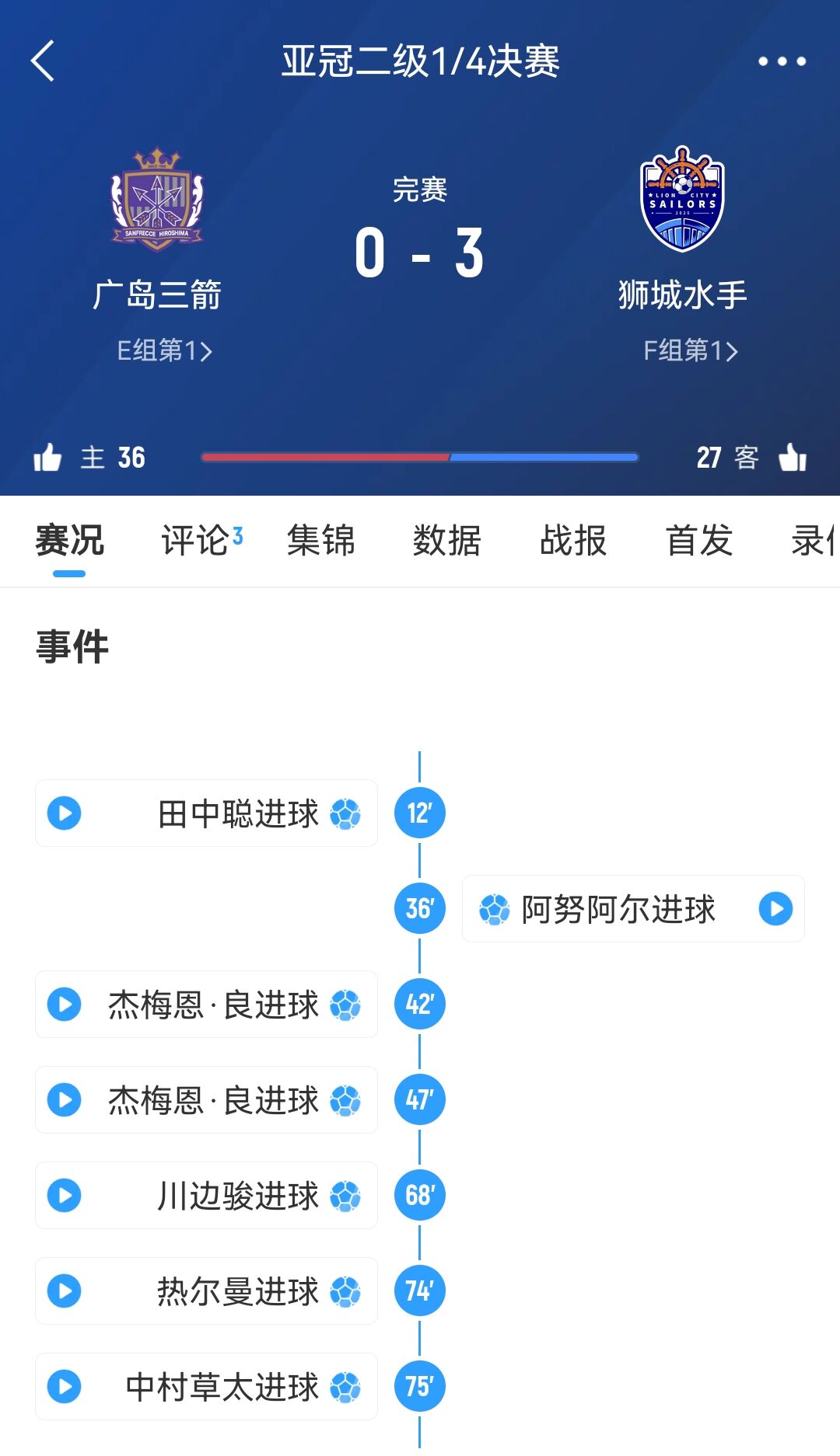 原本6-1勝！官方：廣島三箭在亞冠二違規(guī)使用禁賽球員，被判0-3負(fù)