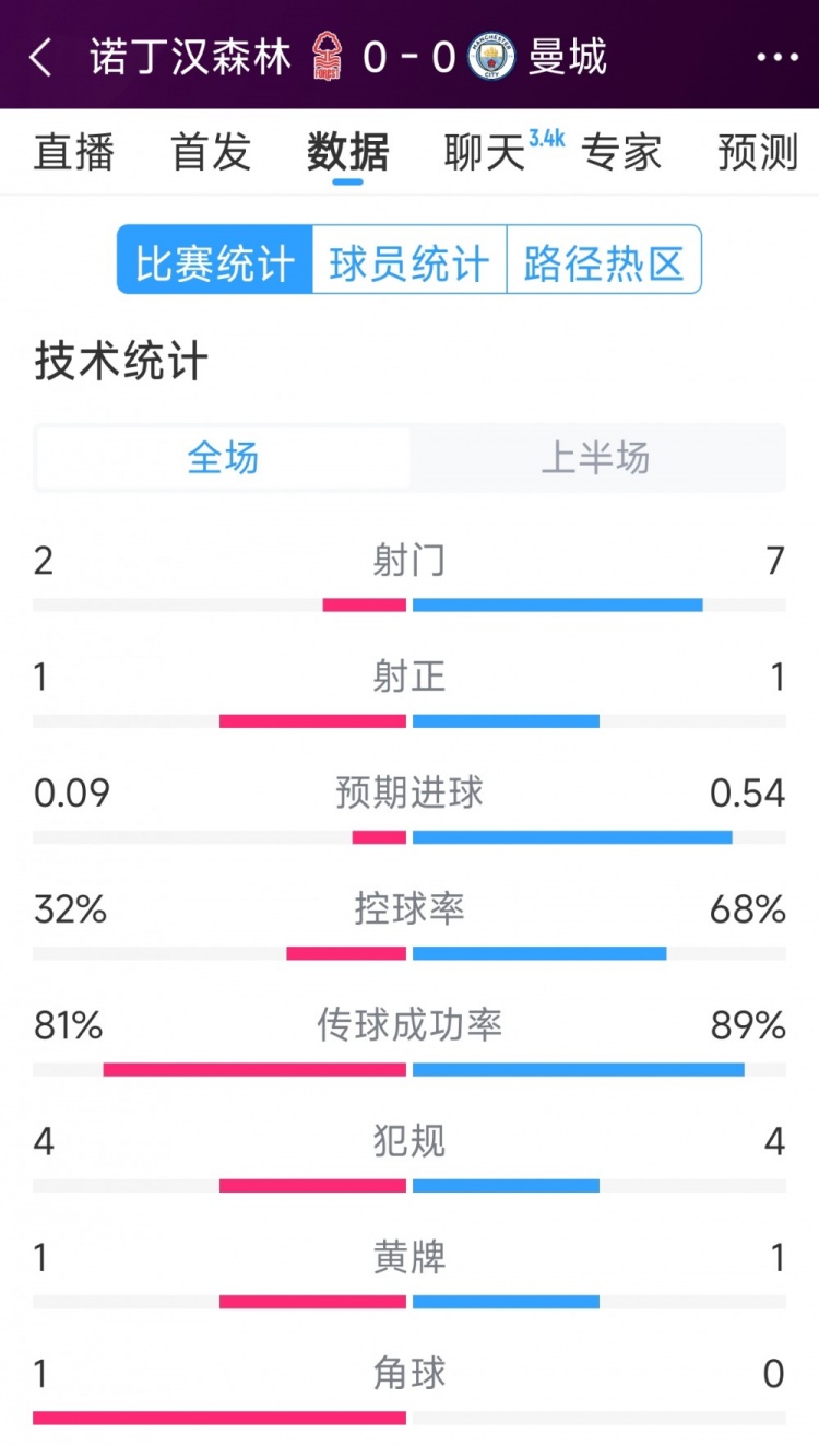 互交白卷，曼城vs諾丁漢森林半場(chǎng)數(shù)據(jù)：射門(mén)7-2，射正1-1