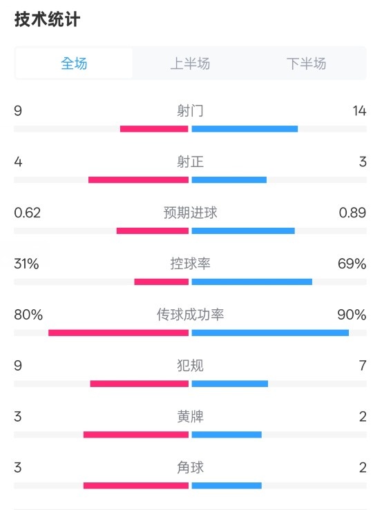 森林1-0曼城全場(chǎng)數(shù)據(jù)：射門9-14，射正4-3，控球率31%-69%