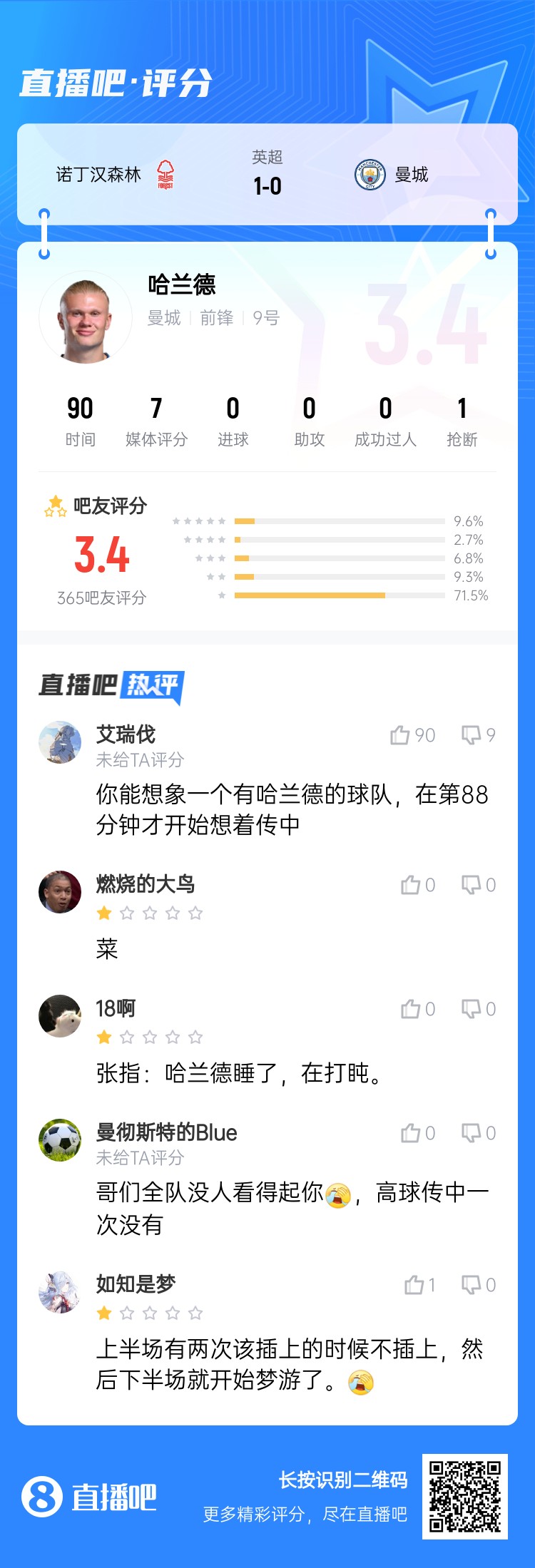 吧友給哈蘭德打3.4分：哥們?nèi)?duì)沒人看得起你，高球傳中一次沒有