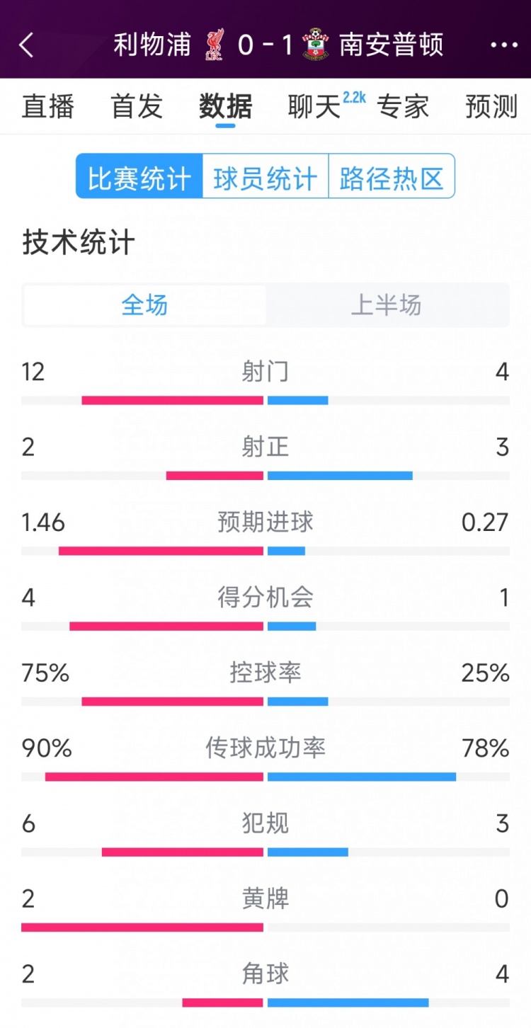 利物浦0-1南安普頓半場數(shù)據(jù)：射門12-4，射正2-3，得分機會4-1